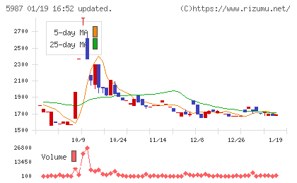 オーネックスチャート