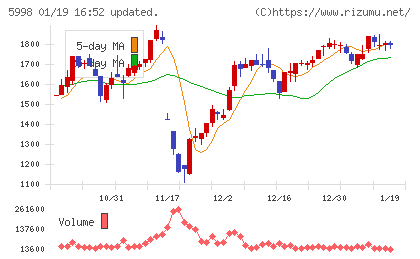 アドバネクスチャート