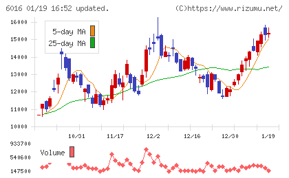 ジャパンエンジンコーポレーションチャート