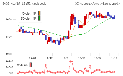 エクストリームチャート