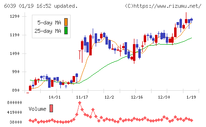 日本動物高度医療センターチャート