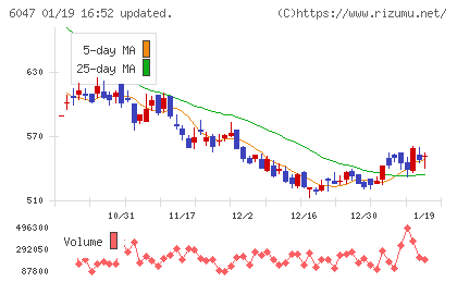 Ｇｕｎｏｓｙチャート