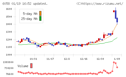 ベクトルチャート