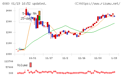 こころネットチャート