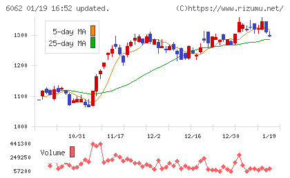 チャーム・ケア・コーポレーションチャート
