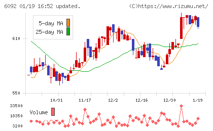 エンバイオ・ホールディングスチャート