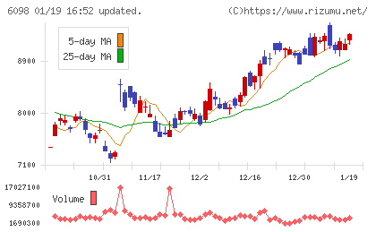 リクルートホールディングスチャート