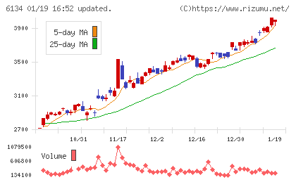 ＦＵＪＩチャート