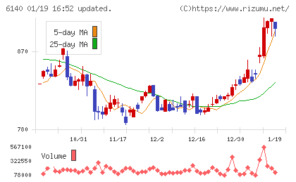 旭ダイヤモンド工業チャート
