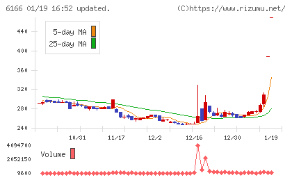中村超硬チャート