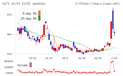 土木管理総合試験所チャート