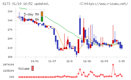 アクアラインチャート