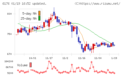 ブランジスタチャート
