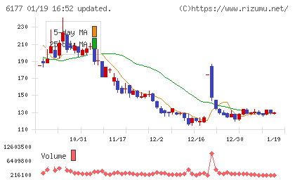 ＡｐｐＢａｎｋチャート