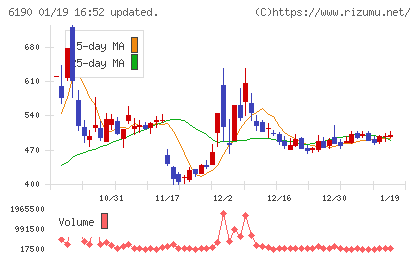 フェニックスバイオチャート