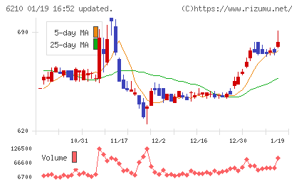 ＴＯＹＯイノベックスチャート