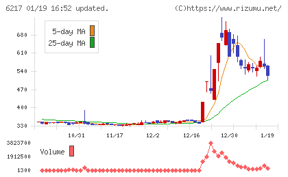 津田駒工業チャート