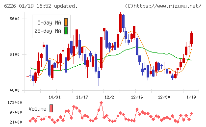 守谷輸送機工業チャート