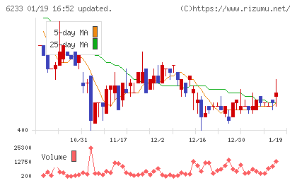 ＫＬＡＳＳチャート