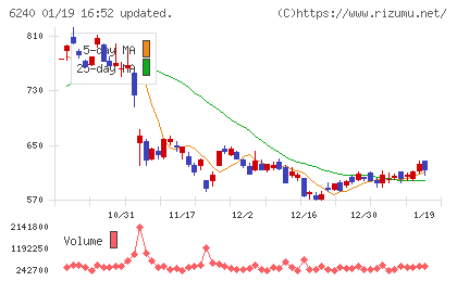 ヤマシンフィルタチャート