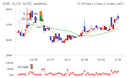 横田製作所チャート