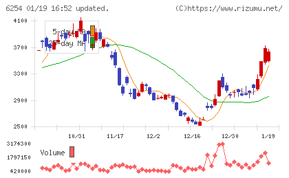 野村マイクロ・サイエンスチャート