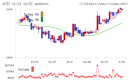 藤商事チャート