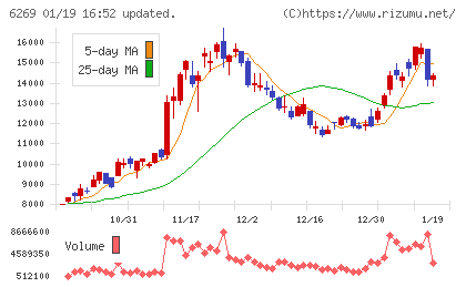 三井海洋開発チャート