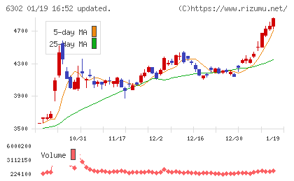 住友重機械工業チャート