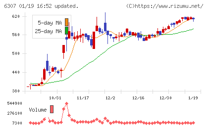 サンセイチャート
