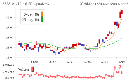 ローツェチャート