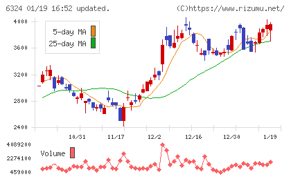 ハーモニック・ドライブ・システムズチャート