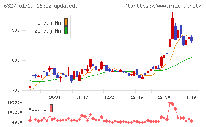 北川精機チャート