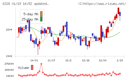 荏原実業チャート