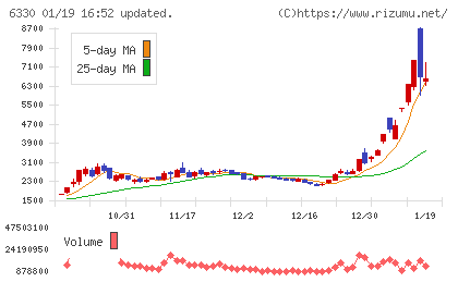 東洋エンジニアリングチャート