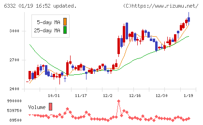 月島ホールディングスチャート