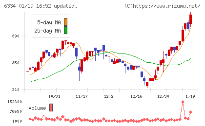 明治機械チャート
