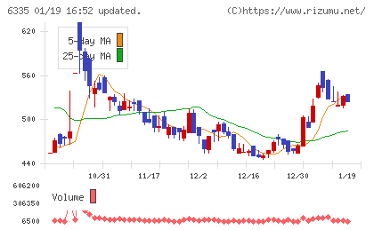 東京機械製作所チャート