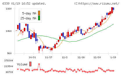 新東工業チャート