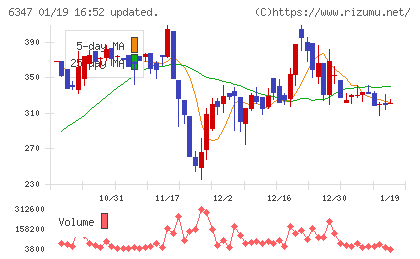 プラコーチャート