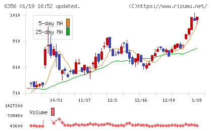 日本ギア工業チャート