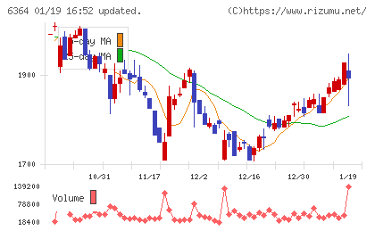 ＡＩＲＭＡＮチャート