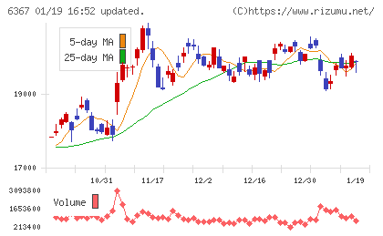 ダイキン工業チャート