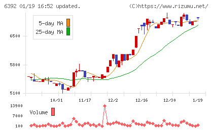 ヤマダコーポレーションチャート