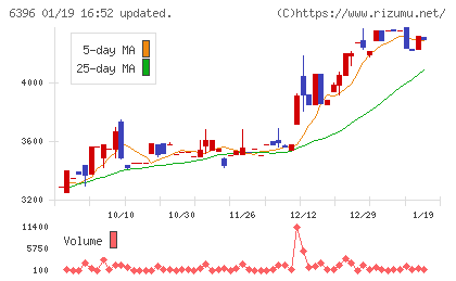 宇野澤組鐵工所チャート