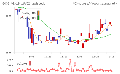 小倉クラッチチャート