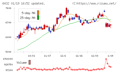 竹内製作所チャート