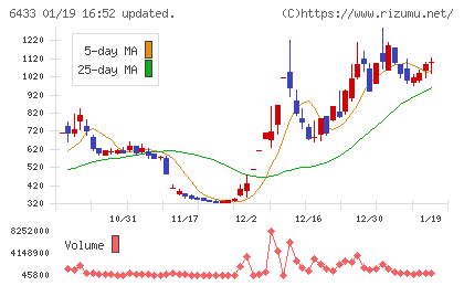 ヒーハイストチャート