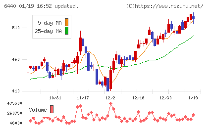 ＪＵＫＩチャート