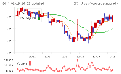 サンデンチャート